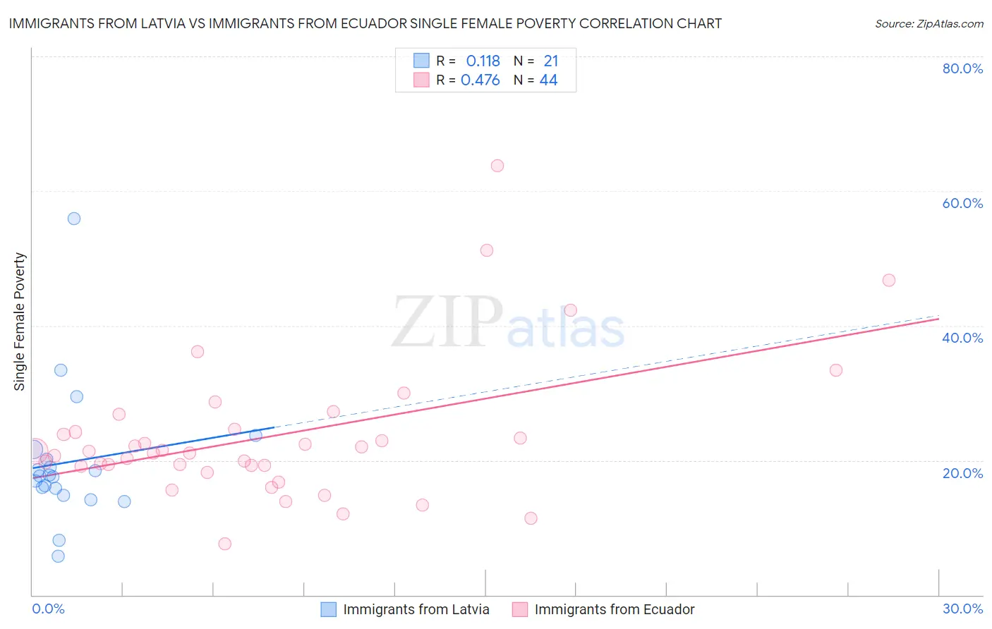 Immigrants from Latvia vs Immigrants from Ecuador Single Female Poverty