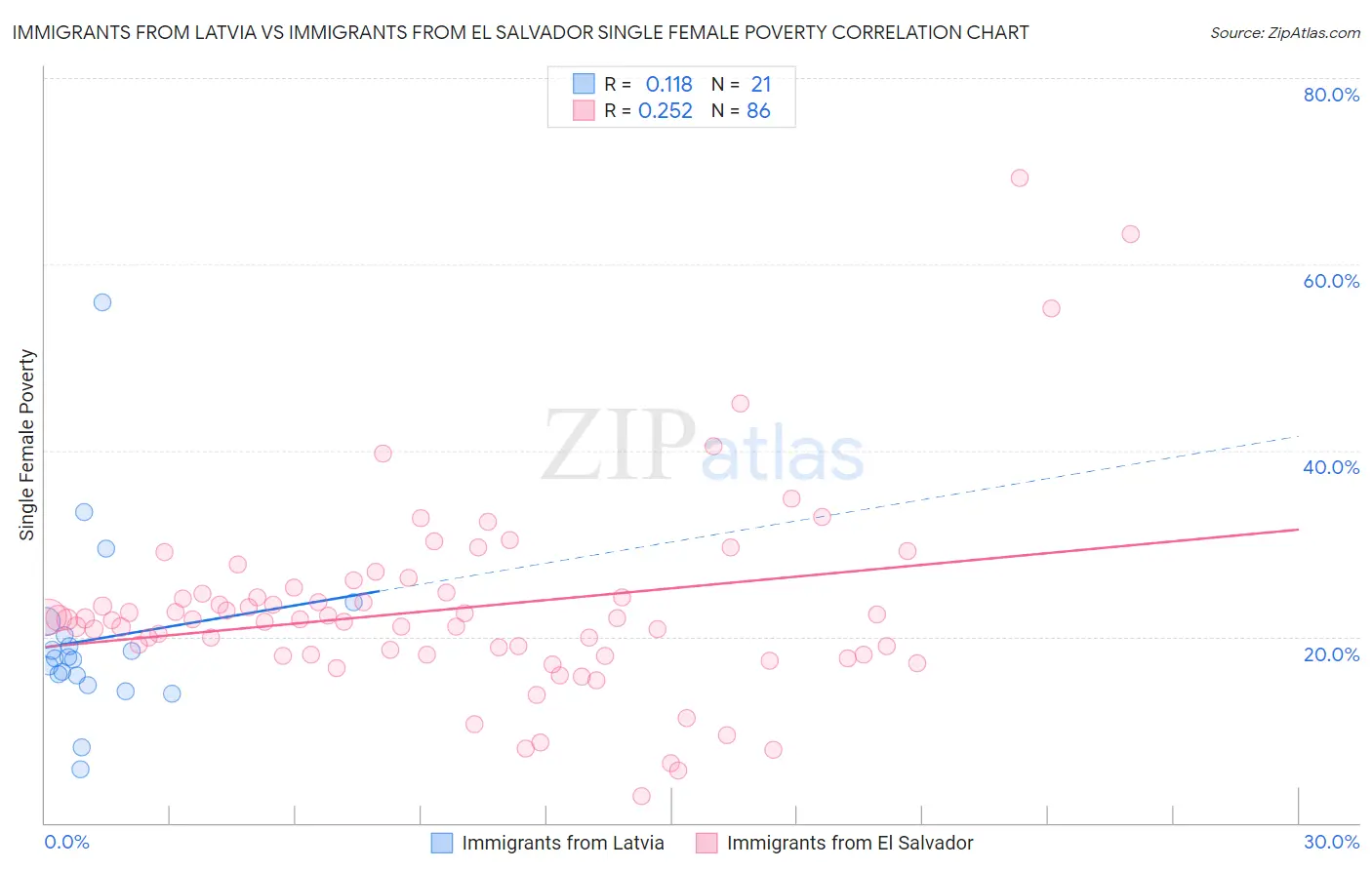 Immigrants from Latvia vs Immigrants from El Salvador Single Female Poverty