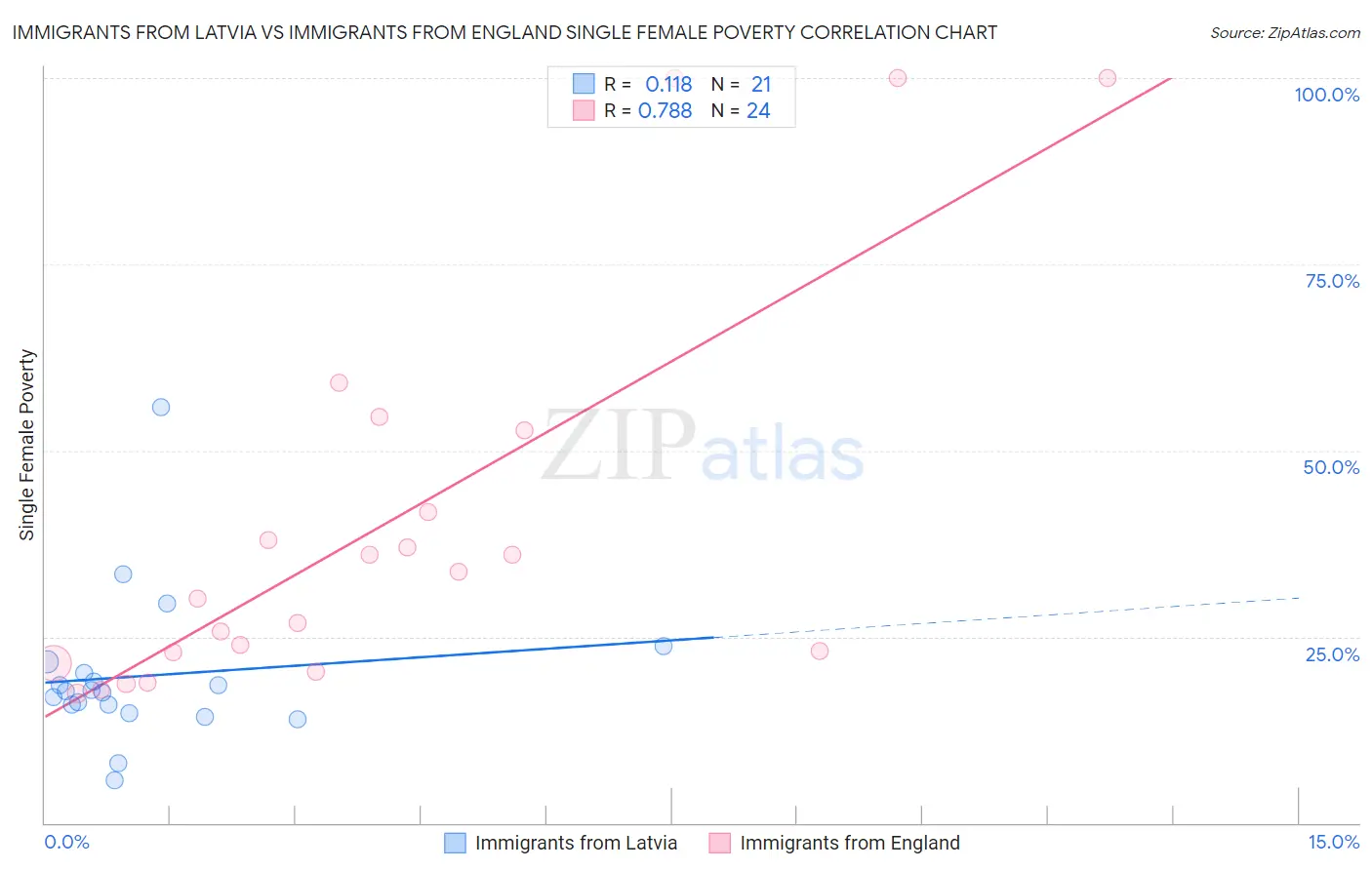 Immigrants from Latvia vs Immigrants from England Single Female Poverty