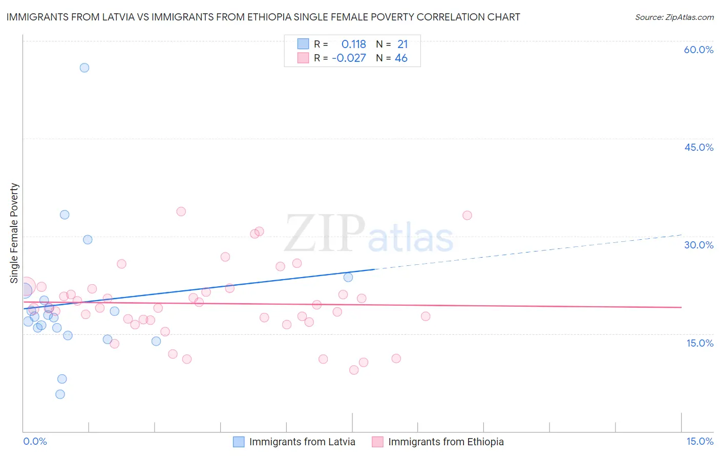 Immigrants from Latvia vs Immigrants from Ethiopia Single Female Poverty