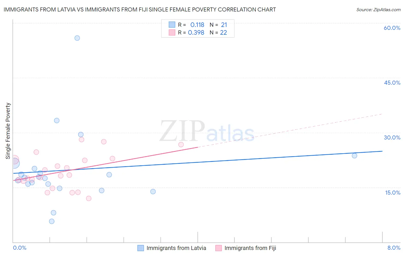 Immigrants from Latvia vs Immigrants from Fiji Single Female Poverty