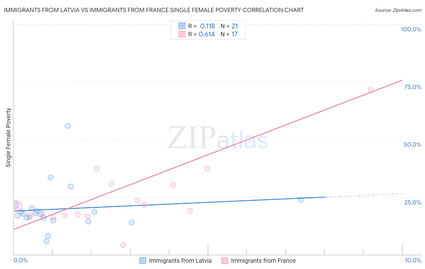 Immigrants from Latvia vs Immigrants from France Single Female Poverty