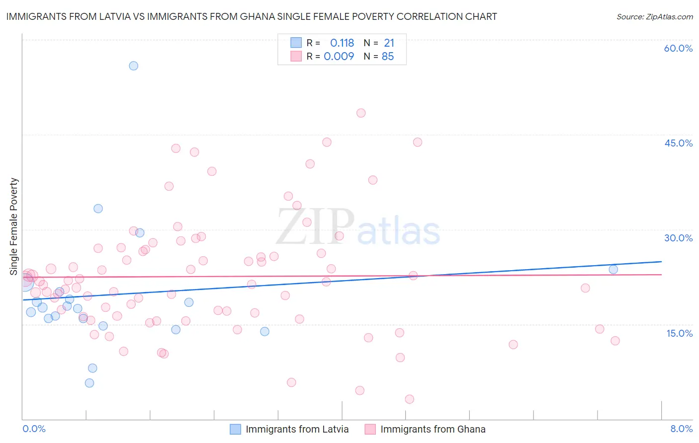 Immigrants from Latvia vs Immigrants from Ghana Single Female Poverty