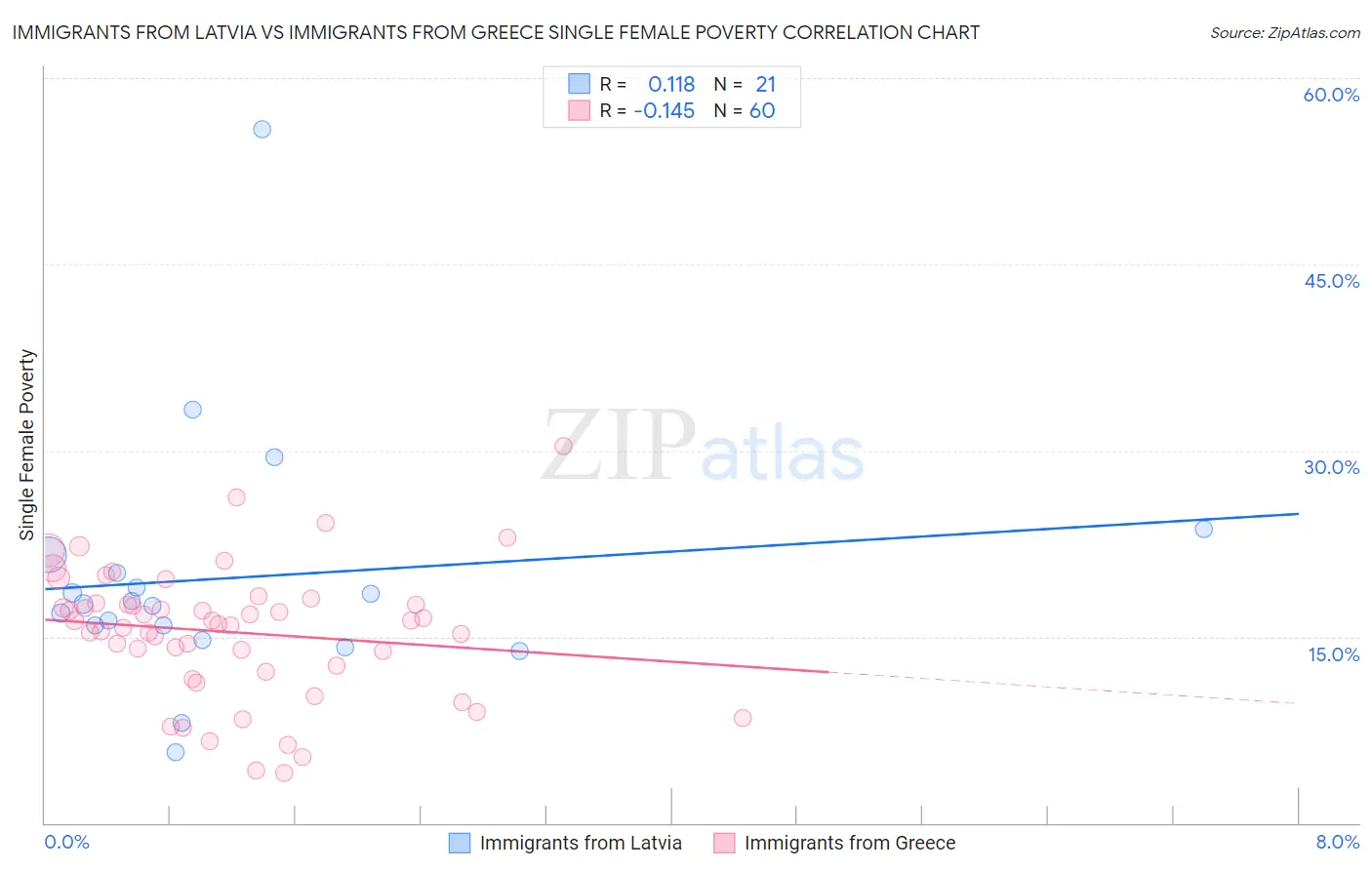 Immigrants from Latvia vs Immigrants from Greece Single Female Poverty
