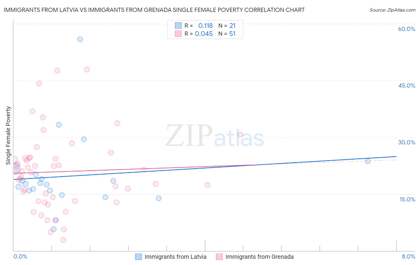 Immigrants from Latvia vs Immigrants from Grenada Single Female Poverty