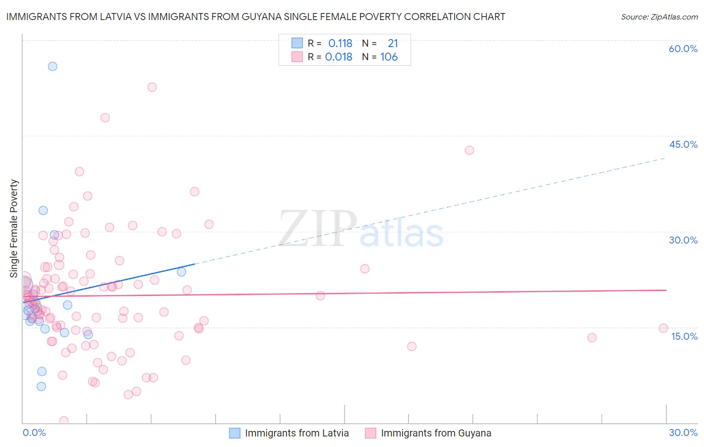 Immigrants from Latvia vs Immigrants from Guyana Single Female Poverty