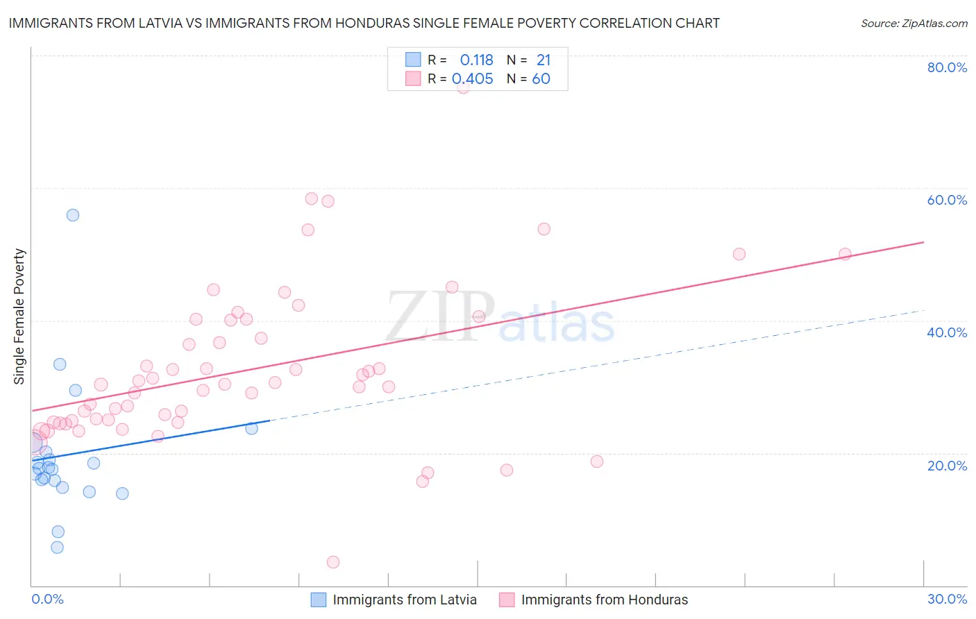 Immigrants from Latvia vs Immigrants from Honduras Single Female Poverty