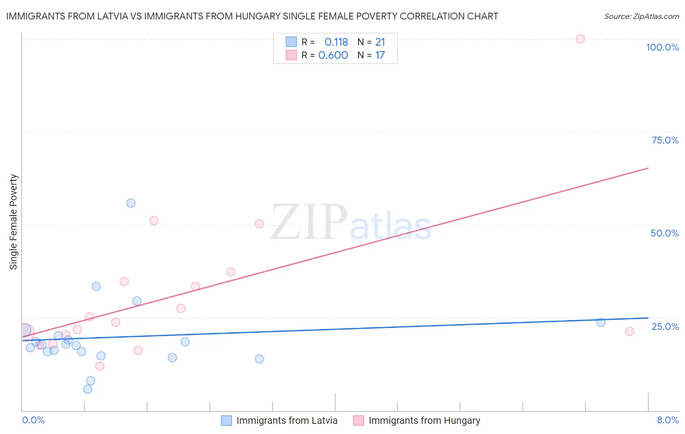 Immigrants from Latvia vs Immigrants from Hungary Single Female Poverty