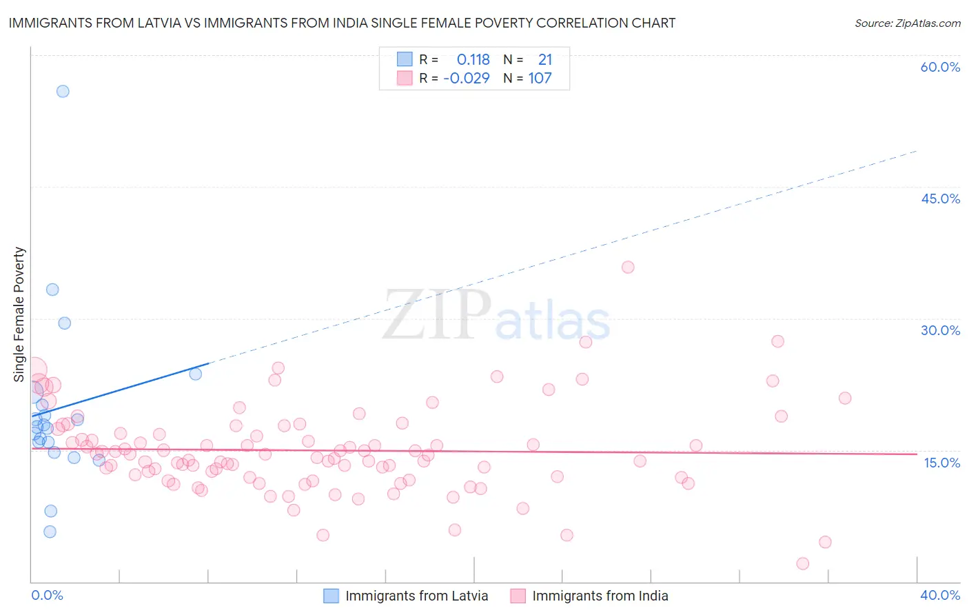 Immigrants from Latvia vs Immigrants from India Single Female Poverty