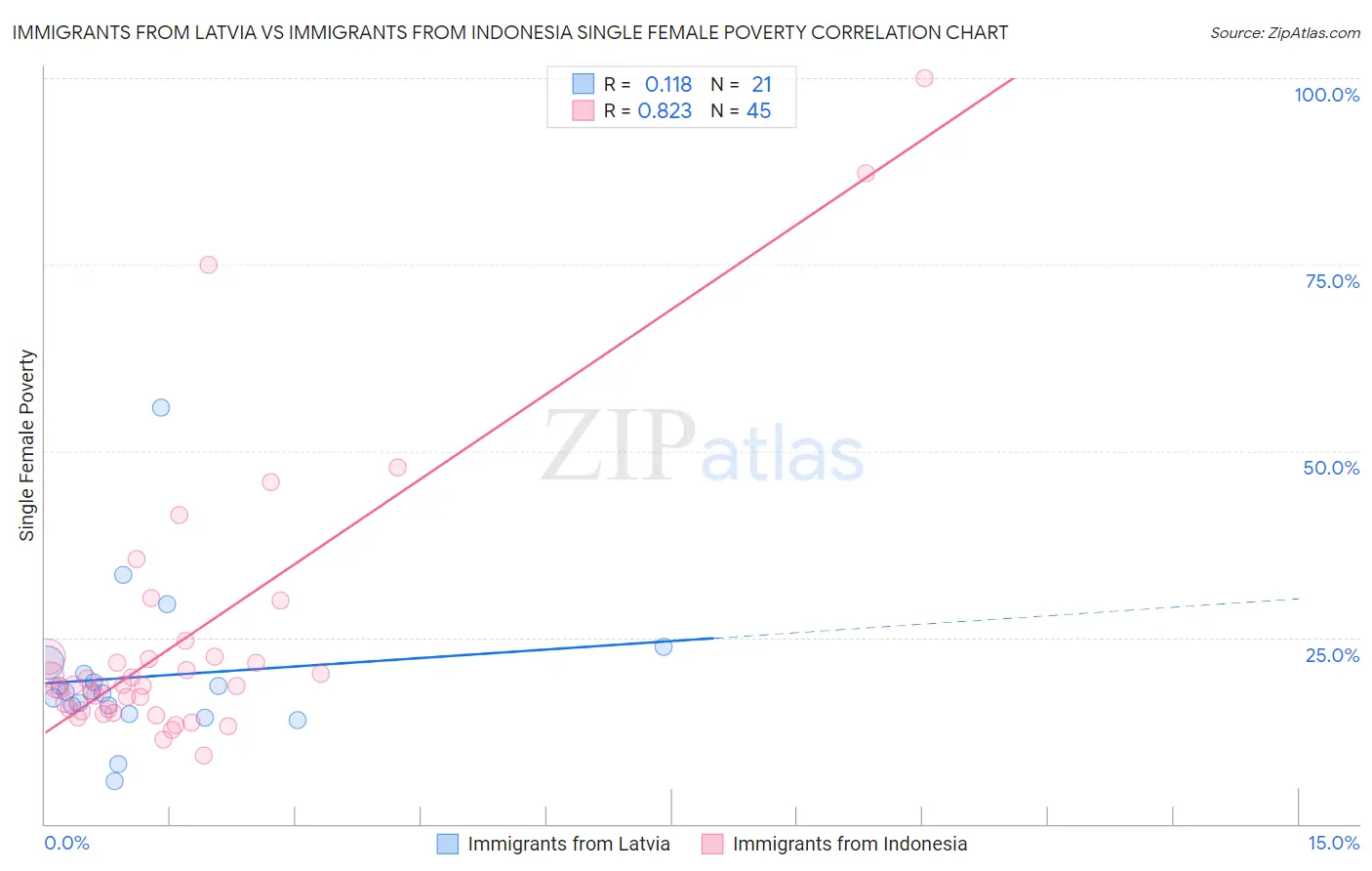 Immigrants from Latvia vs Immigrants from Indonesia Single Female Poverty