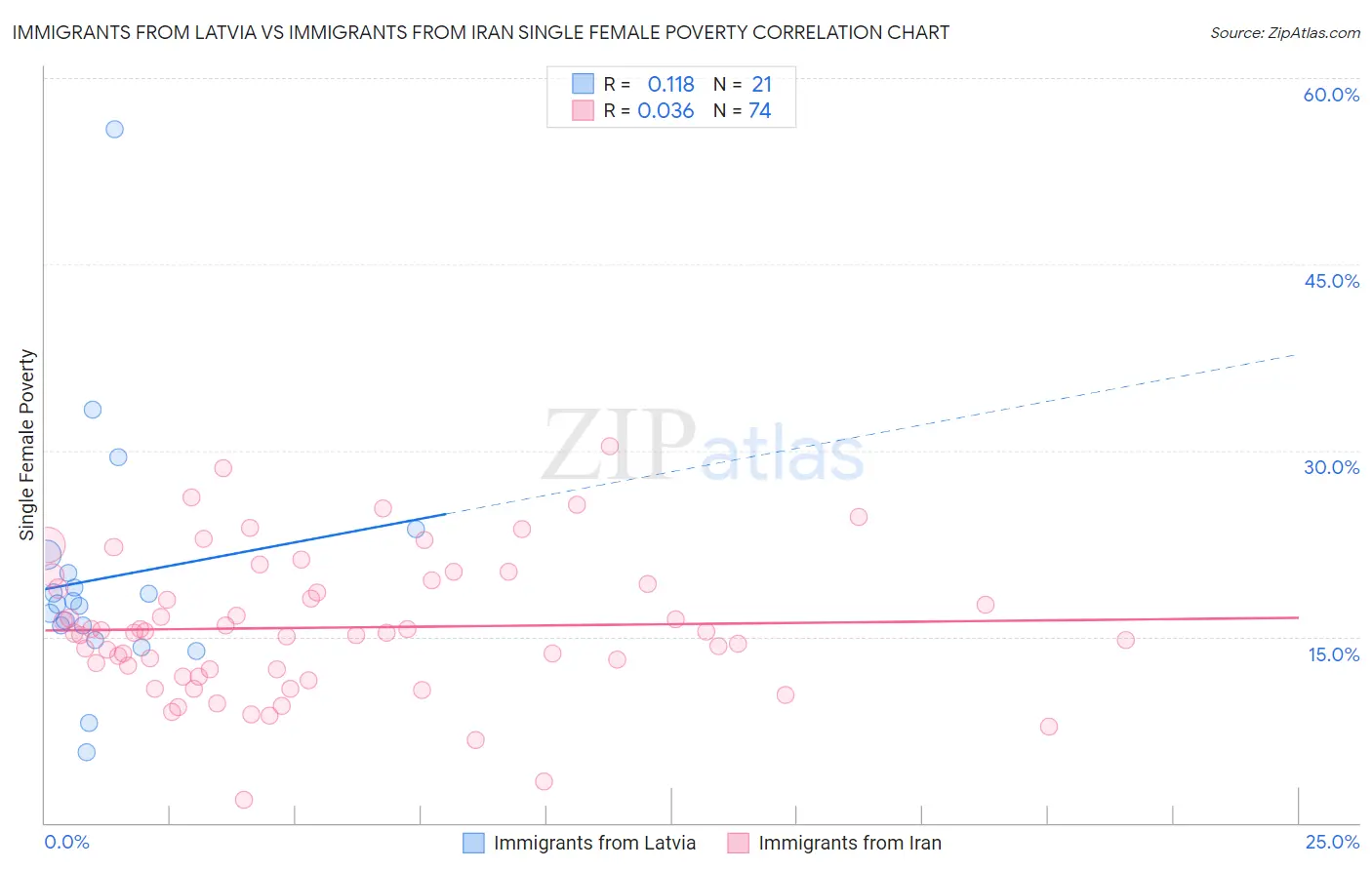 Immigrants from Latvia vs Immigrants from Iran Single Female Poverty