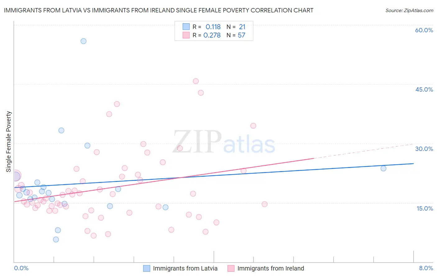 Immigrants from Latvia vs Immigrants from Ireland Single Female Poverty