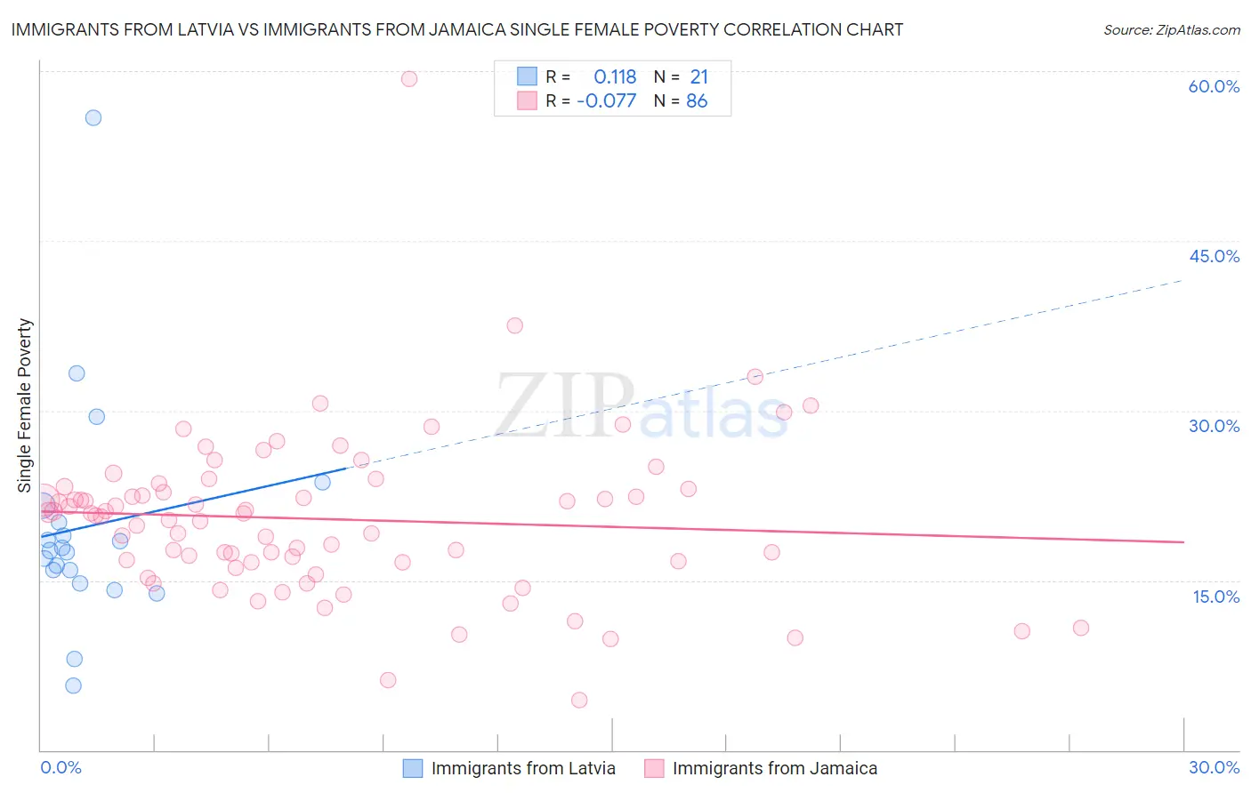 Immigrants from Latvia vs Immigrants from Jamaica Single Female Poverty