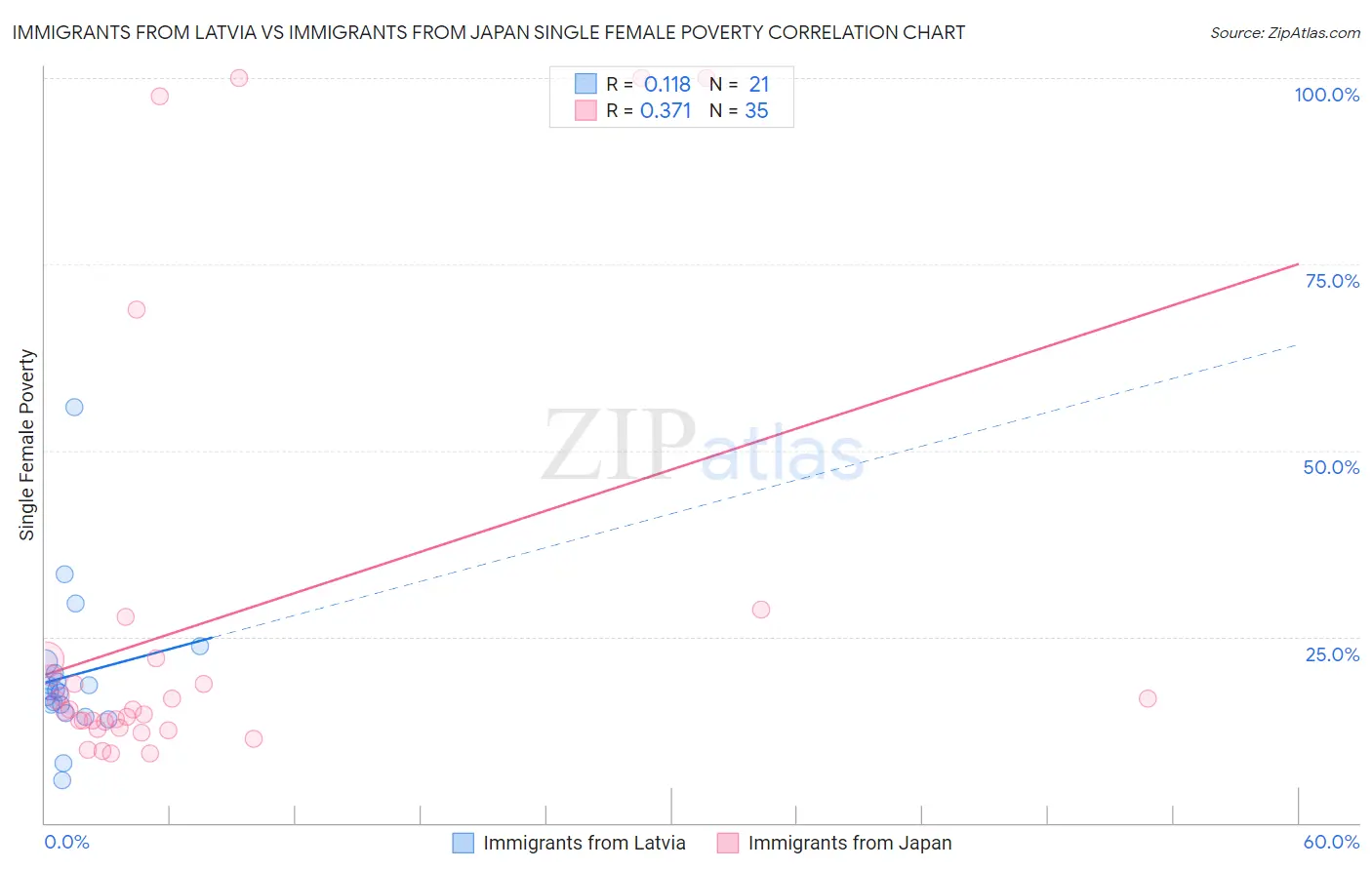 Immigrants from Latvia vs Immigrants from Japan Single Female Poverty