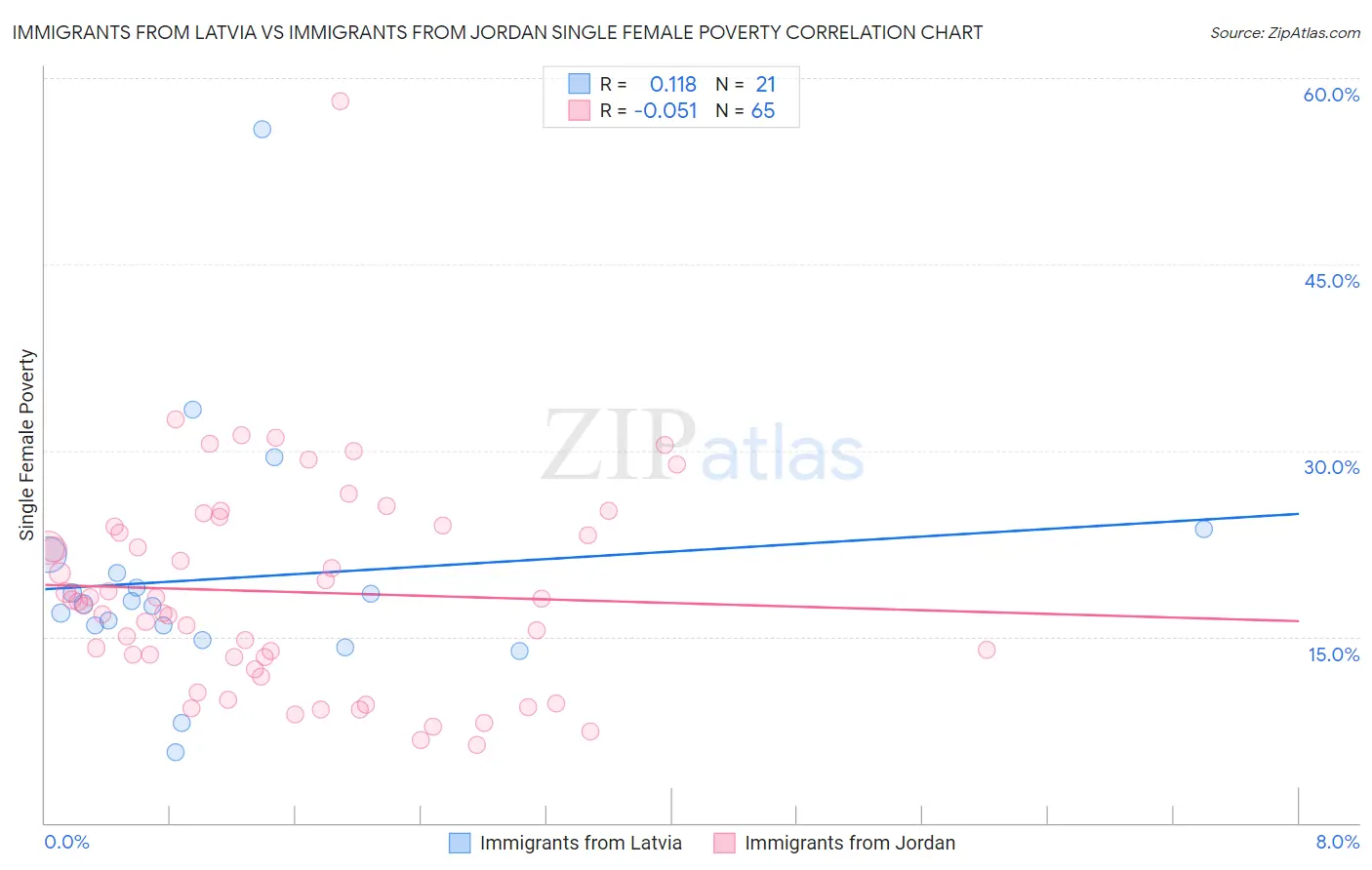 Immigrants from Latvia vs Immigrants from Jordan Single Female Poverty