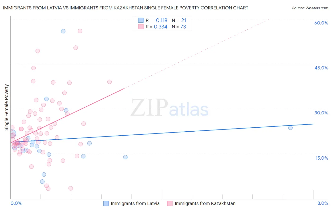 Immigrants from Latvia vs Immigrants from Kazakhstan Single Female Poverty