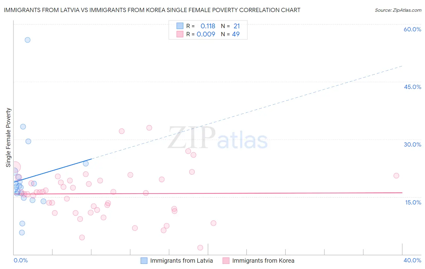 Immigrants from Latvia vs Immigrants from Korea Single Female Poverty