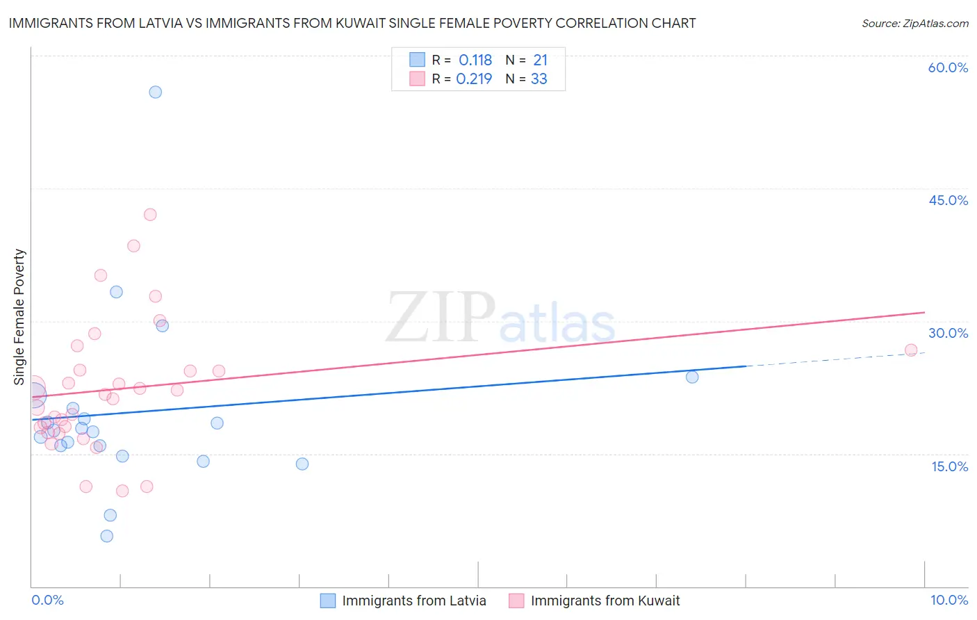 Immigrants from Latvia vs Immigrants from Kuwait Single Female Poverty