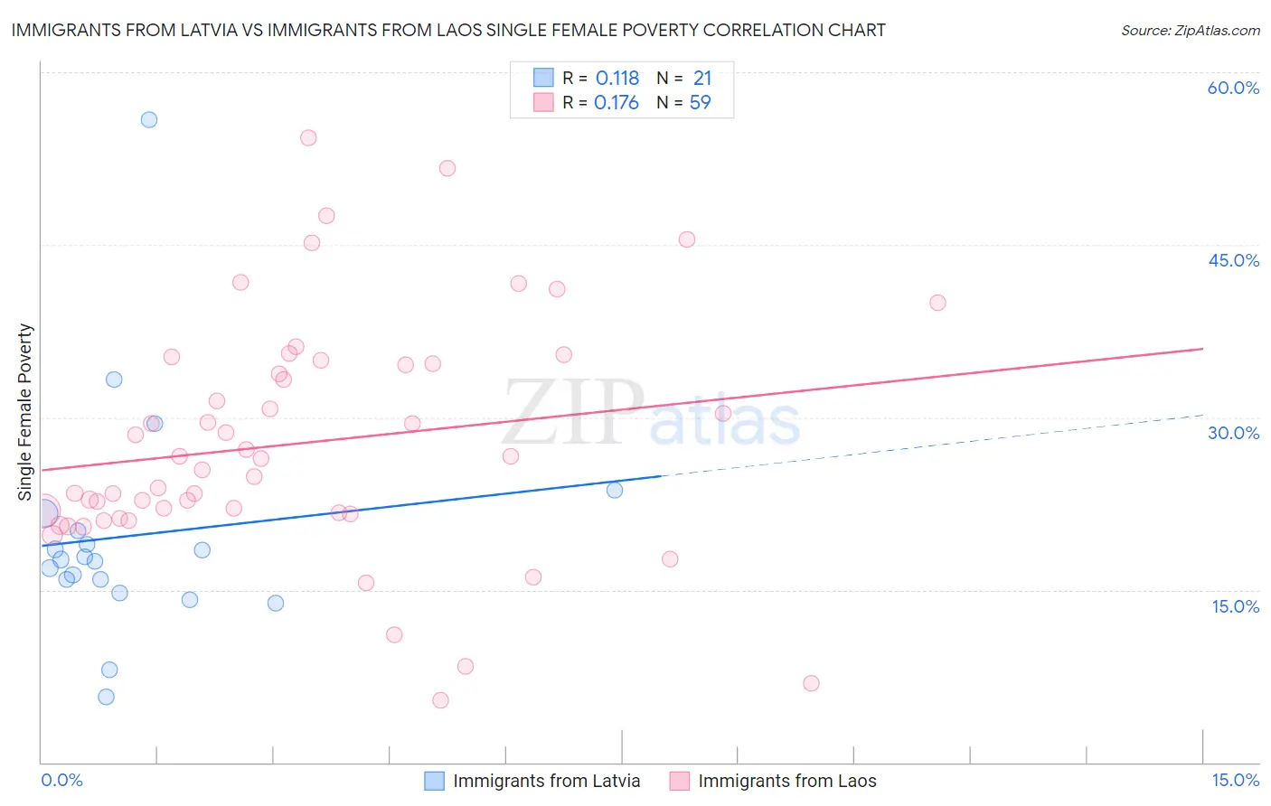 Immigrants from Latvia vs Immigrants from Laos Single Female Poverty