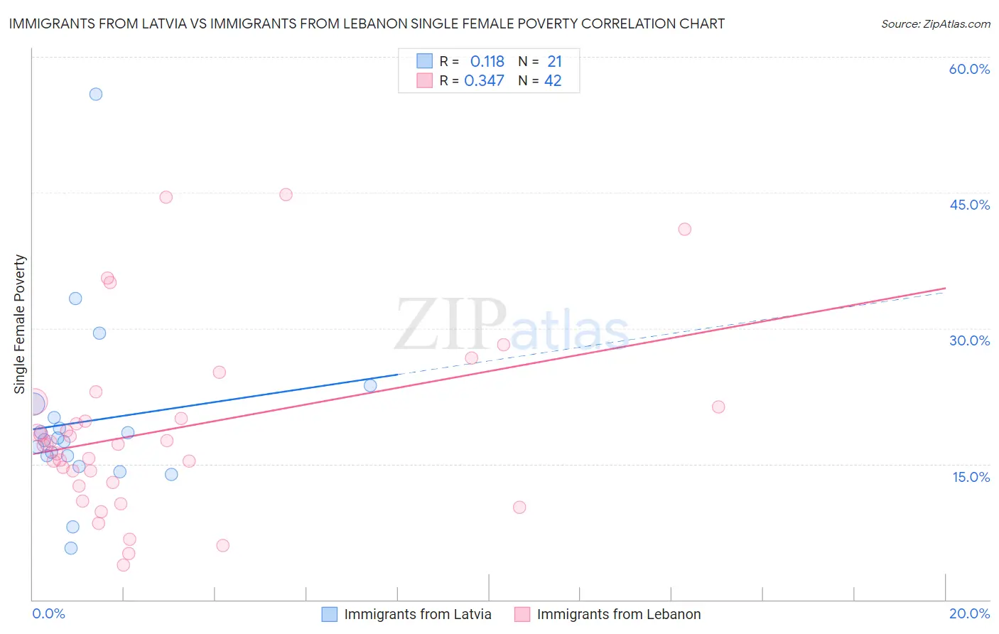 Immigrants from Latvia vs Immigrants from Lebanon Single Female Poverty