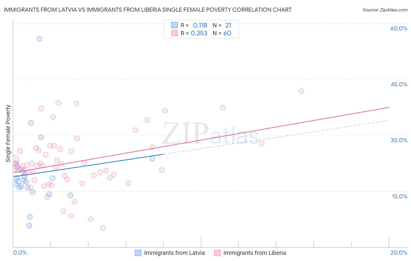 Immigrants from Latvia vs Immigrants from Liberia Single Female Poverty