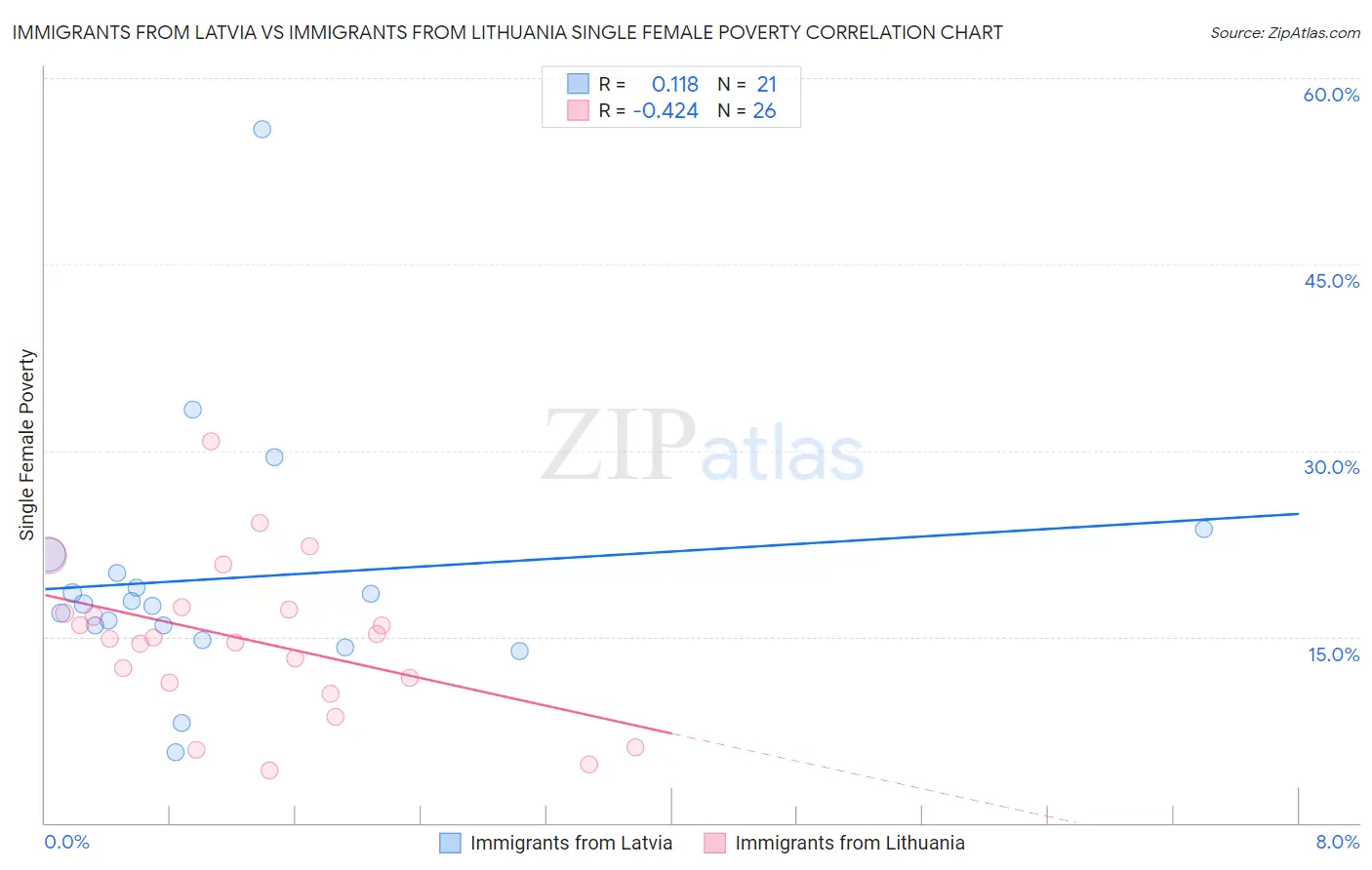 Immigrants from Latvia vs Immigrants from Lithuania Single Female Poverty