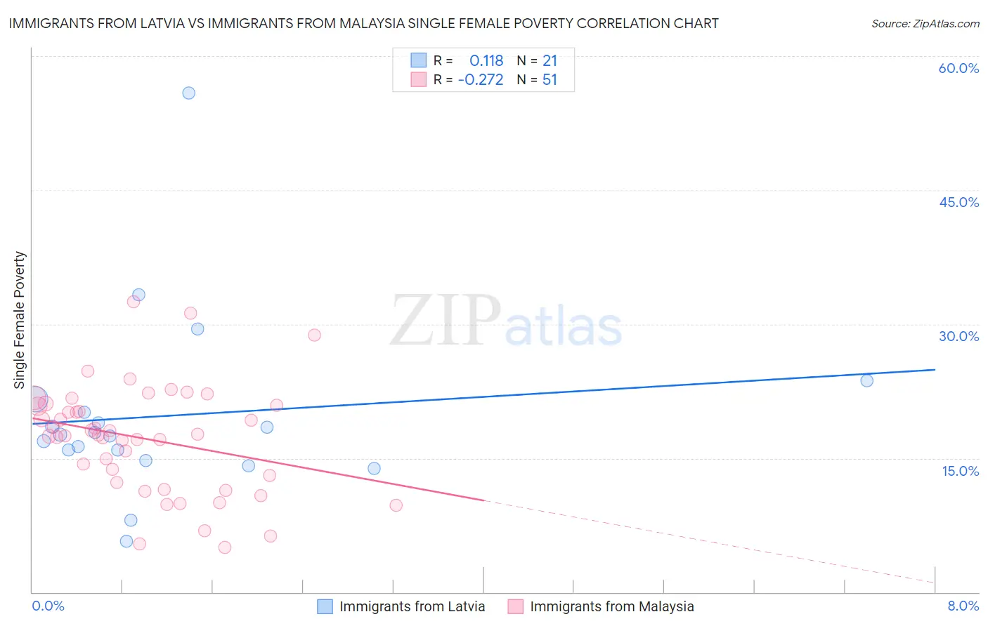 Immigrants from Latvia vs Immigrants from Malaysia Single Female Poverty