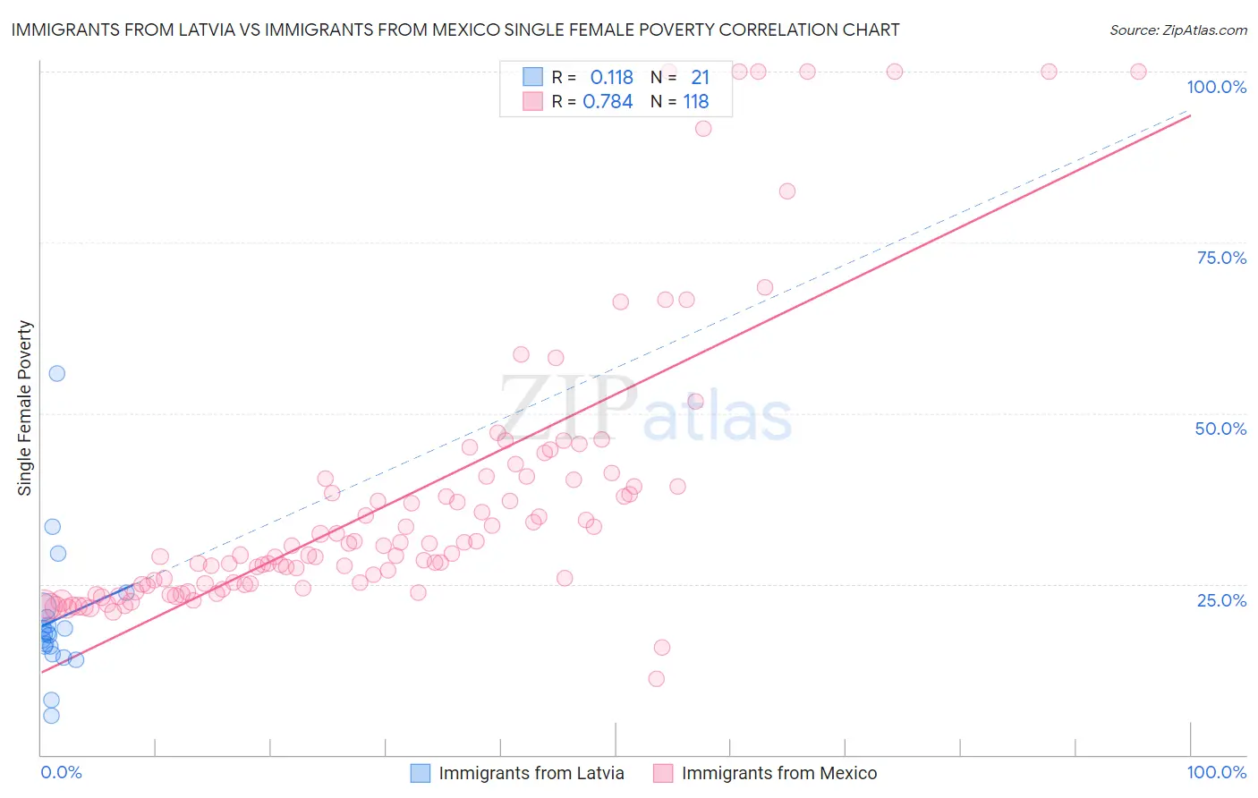 Immigrants from Latvia vs Immigrants from Mexico Single Female Poverty