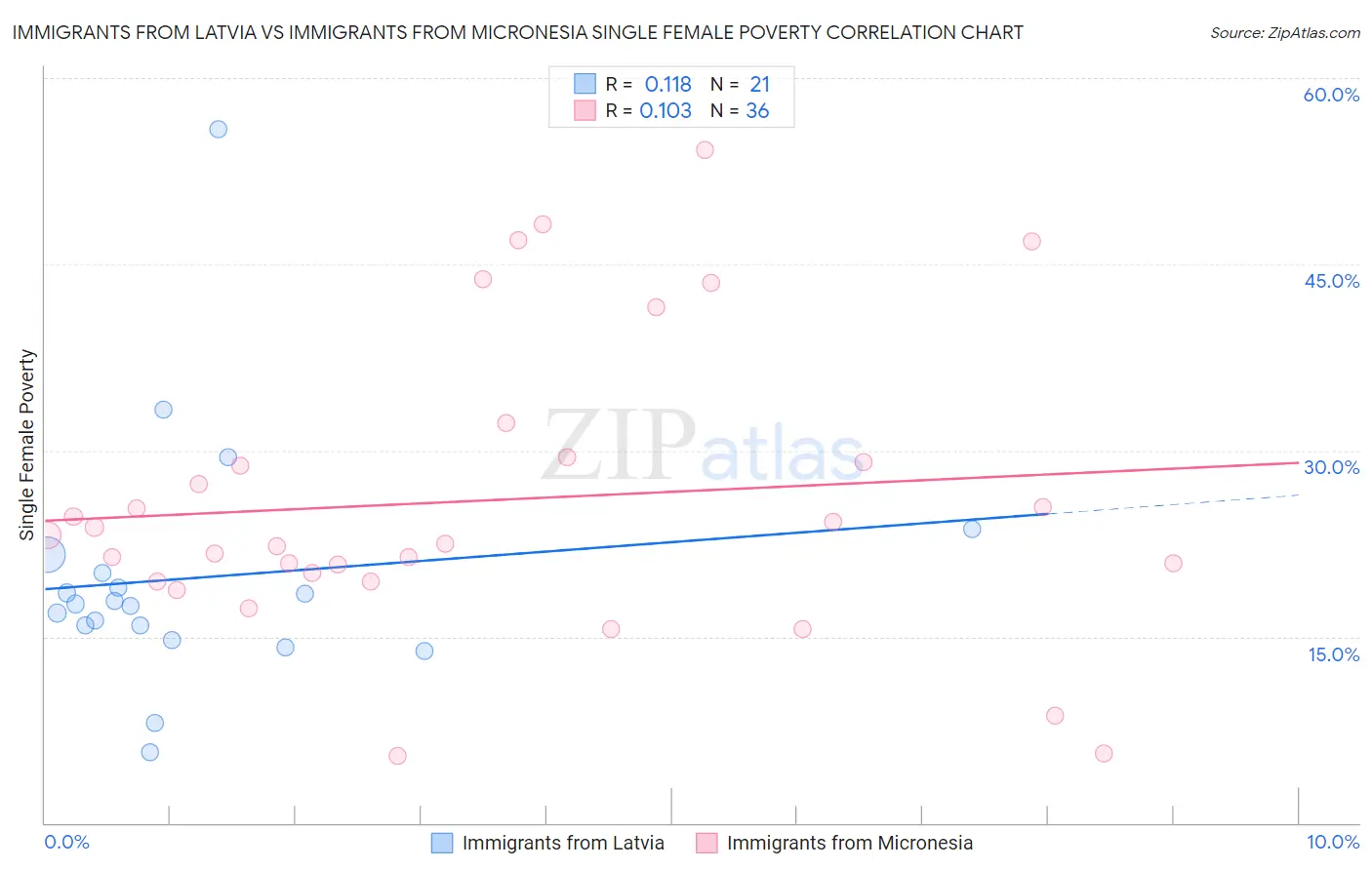 Immigrants from Latvia vs Immigrants from Micronesia Single Female Poverty