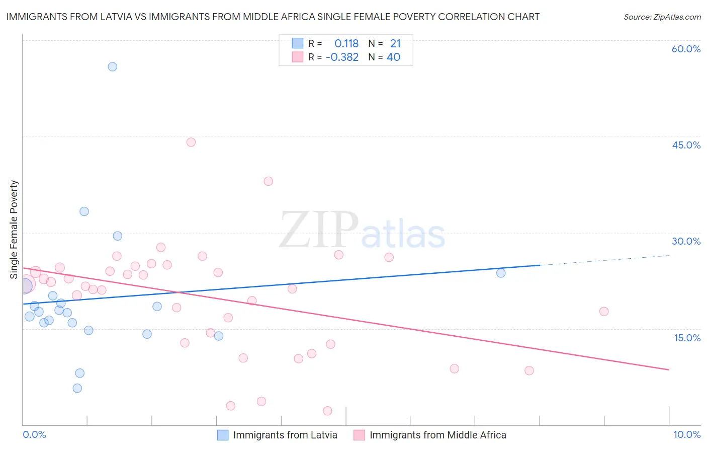 Immigrants from Latvia vs Immigrants from Middle Africa Single Female Poverty