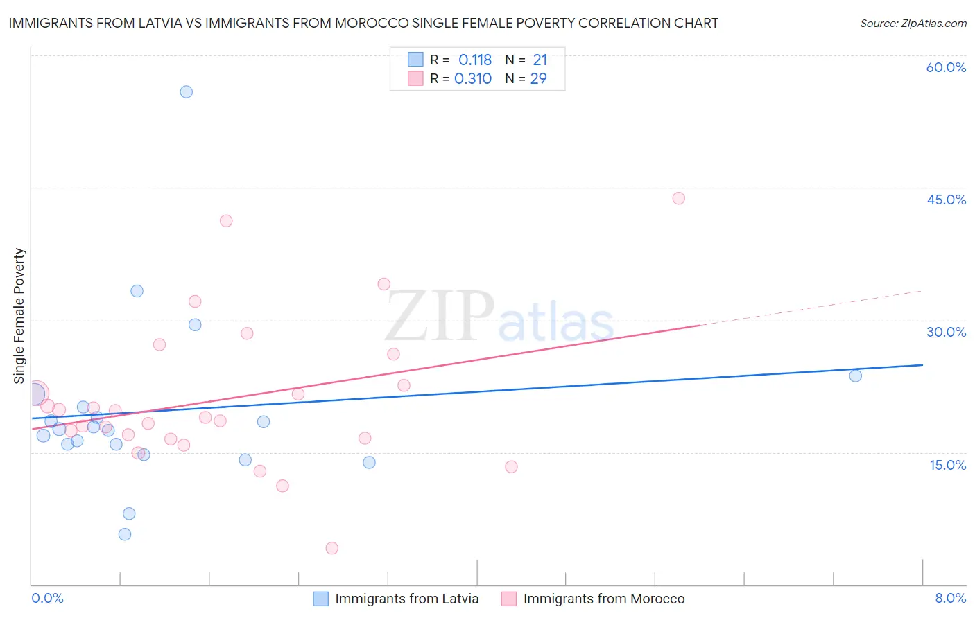 Immigrants from Latvia vs Immigrants from Morocco Single Female Poverty