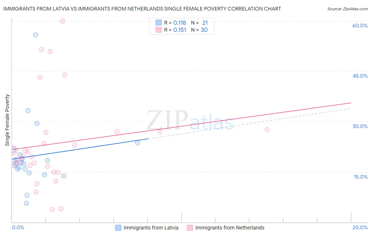 Immigrants from Latvia vs Immigrants from Netherlands Single Female Poverty