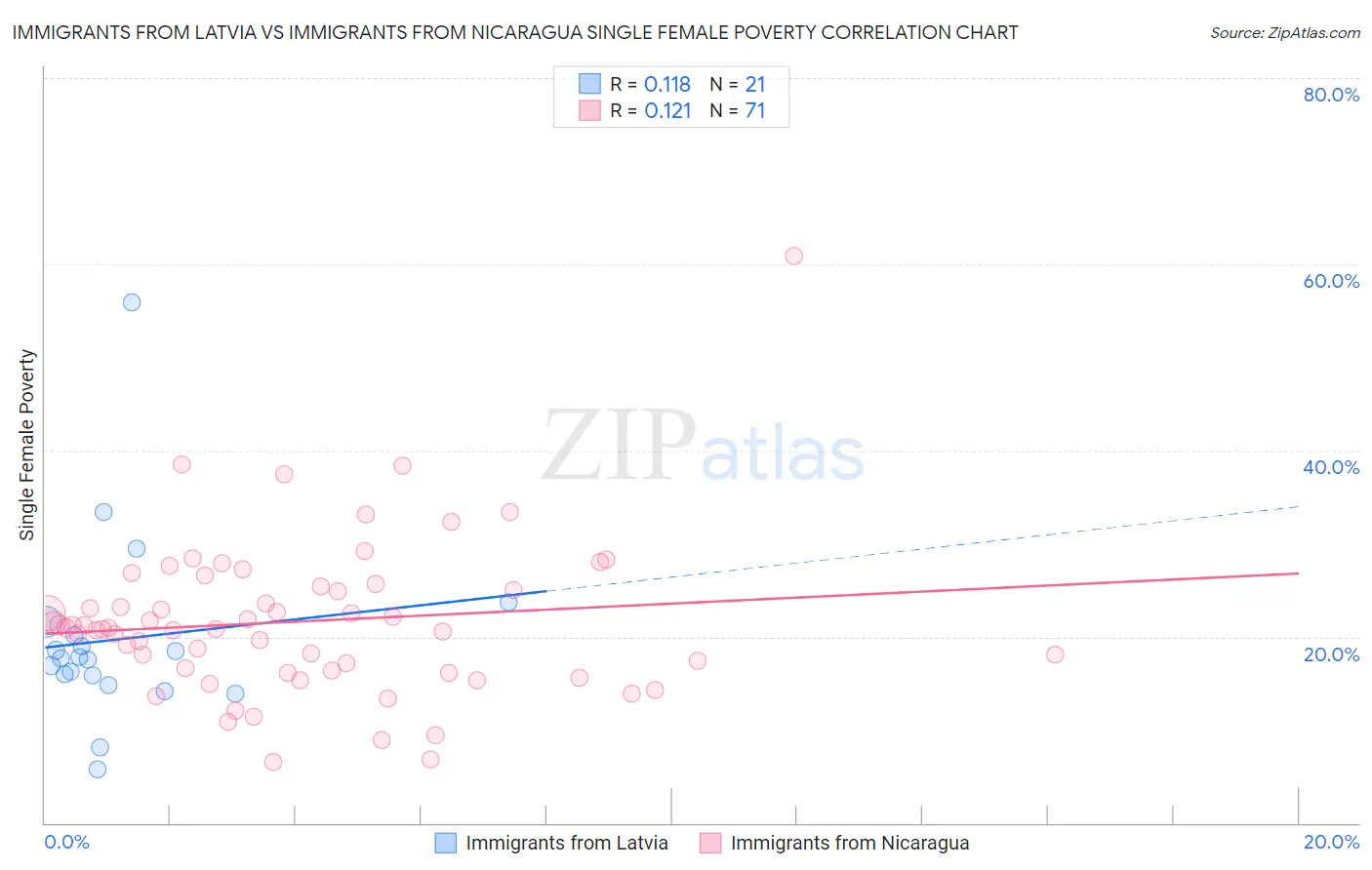 Immigrants from Latvia vs Immigrants from Nicaragua Single Female Poverty