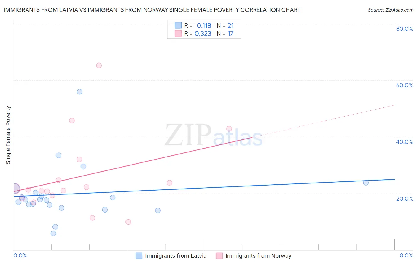 Immigrants from Latvia vs Immigrants from Norway Single Female Poverty