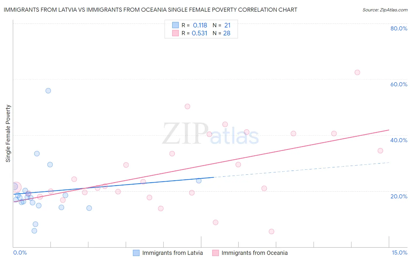 Immigrants from Latvia vs Immigrants from Oceania Single Female Poverty