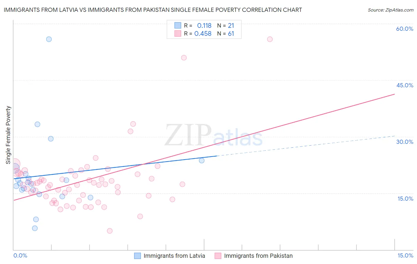 Immigrants from Latvia vs Immigrants from Pakistan Single Female Poverty