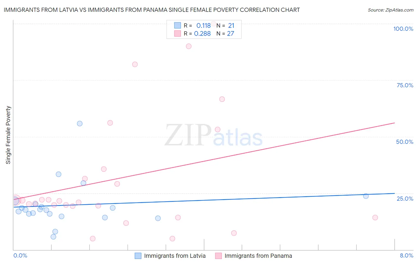 Immigrants from Latvia vs Immigrants from Panama Single Female Poverty