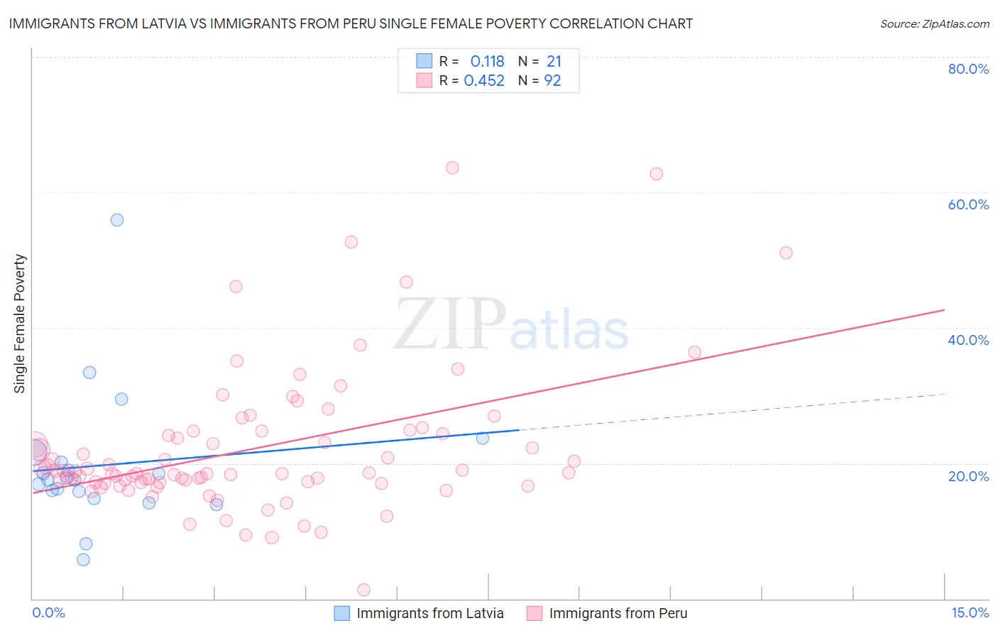 Immigrants from Latvia vs Immigrants from Peru Single Female Poverty