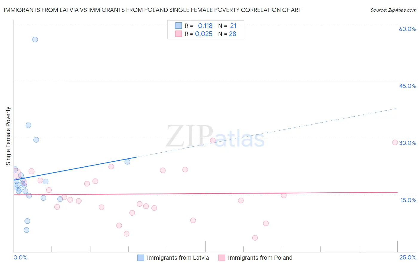 Immigrants from Latvia vs Immigrants from Poland Single Female Poverty