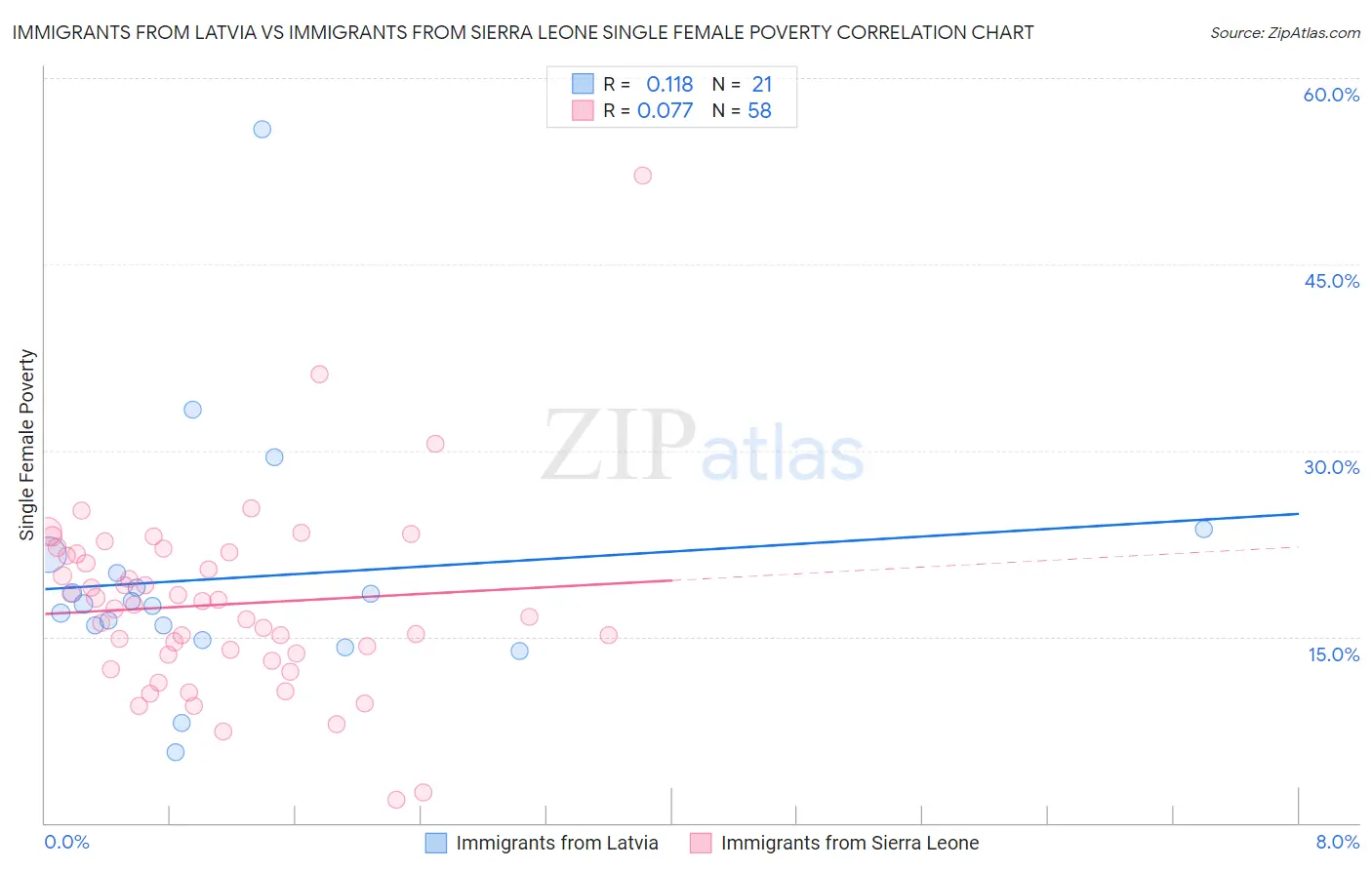 Immigrants from Latvia vs Immigrants from Sierra Leone Single Female Poverty