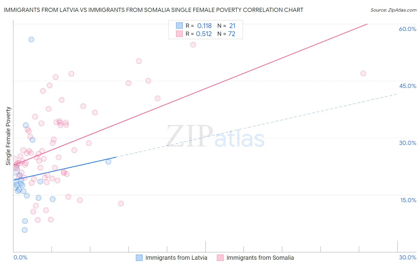 Immigrants from Latvia vs Immigrants from Somalia Single Female Poverty