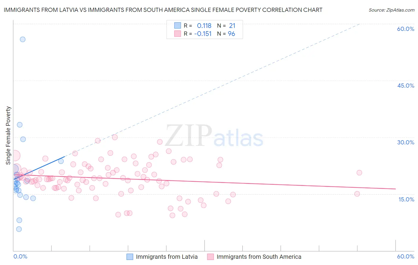 Immigrants from Latvia vs Immigrants from South America Single Female Poverty