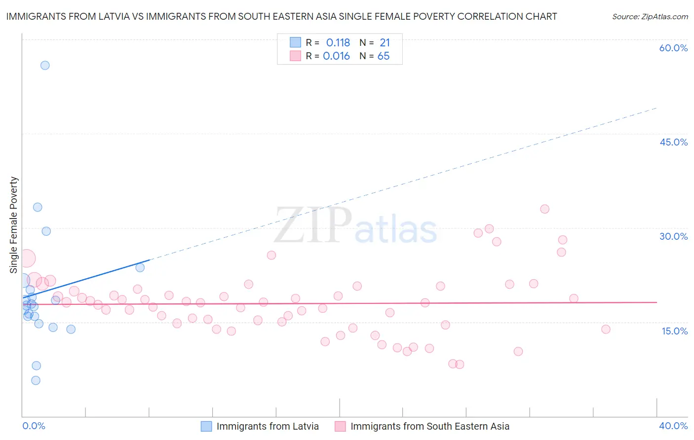 Immigrants from Latvia vs Immigrants from South Eastern Asia Single Female Poverty