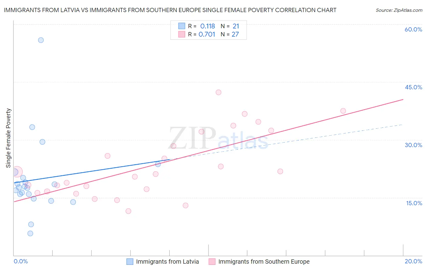 Immigrants from Latvia vs Immigrants from Southern Europe Single Female Poverty