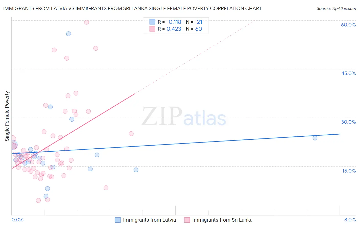 Immigrants from Latvia vs Immigrants from Sri Lanka Single Female Poverty