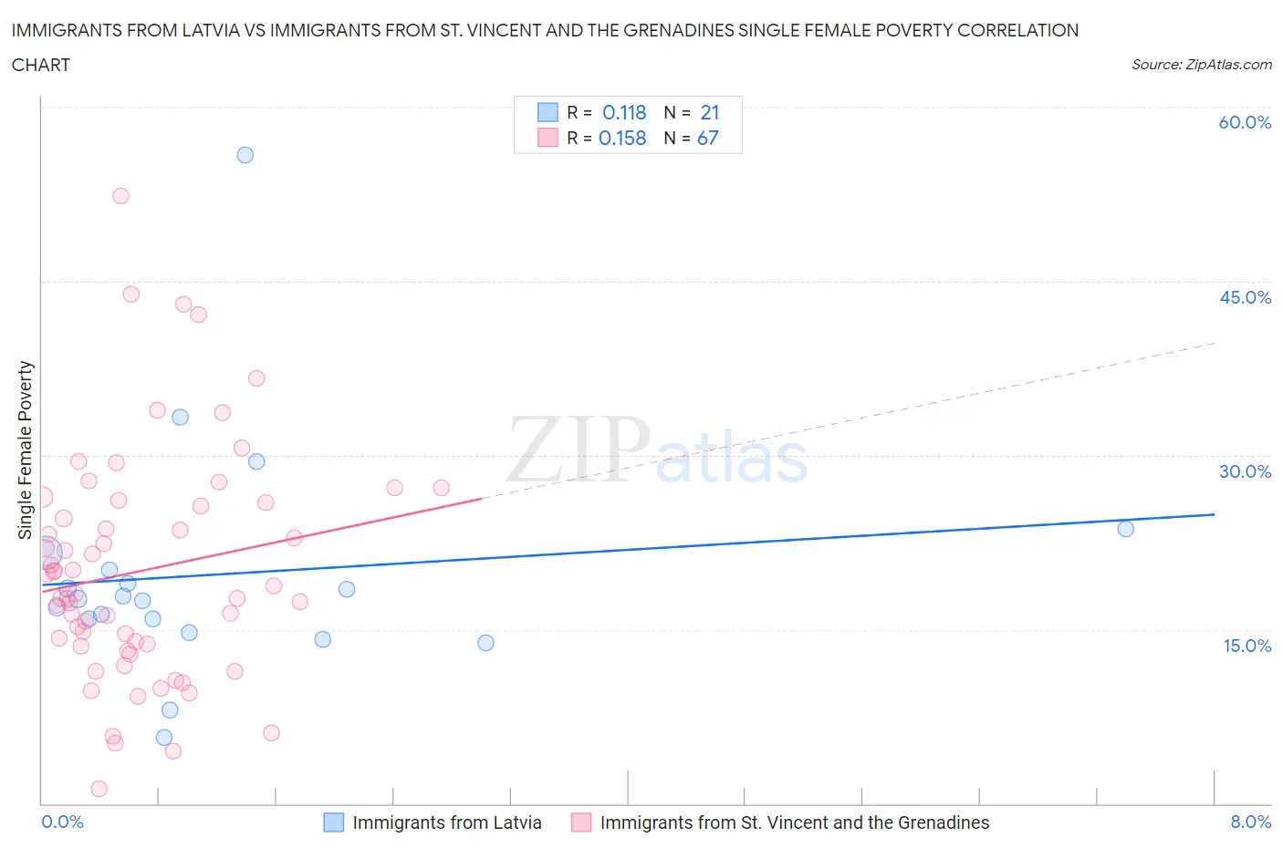 Immigrants from Latvia vs Immigrants from St. Vincent and the Grenadines Single Female Poverty