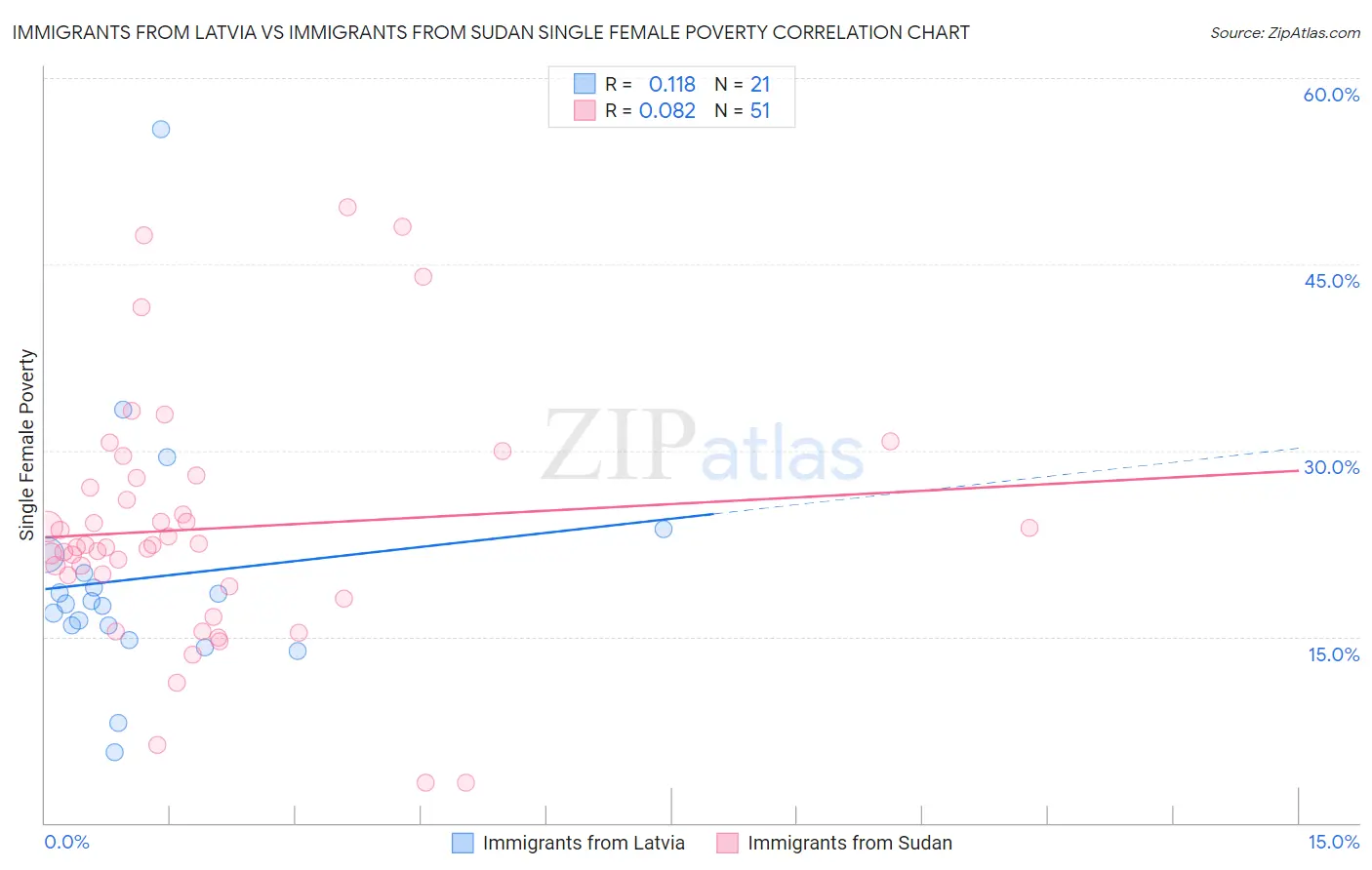 Immigrants from Latvia vs Immigrants from Sudan Single Female Poverty