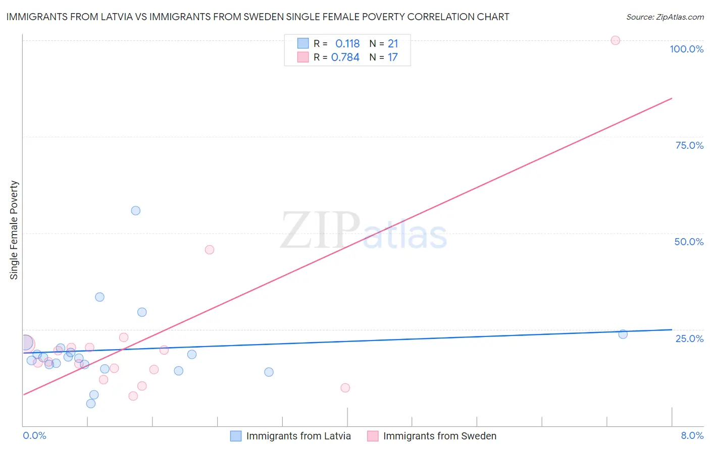 Immigrants from Latvia vs Immigrants from Sweden Single Female Poverty