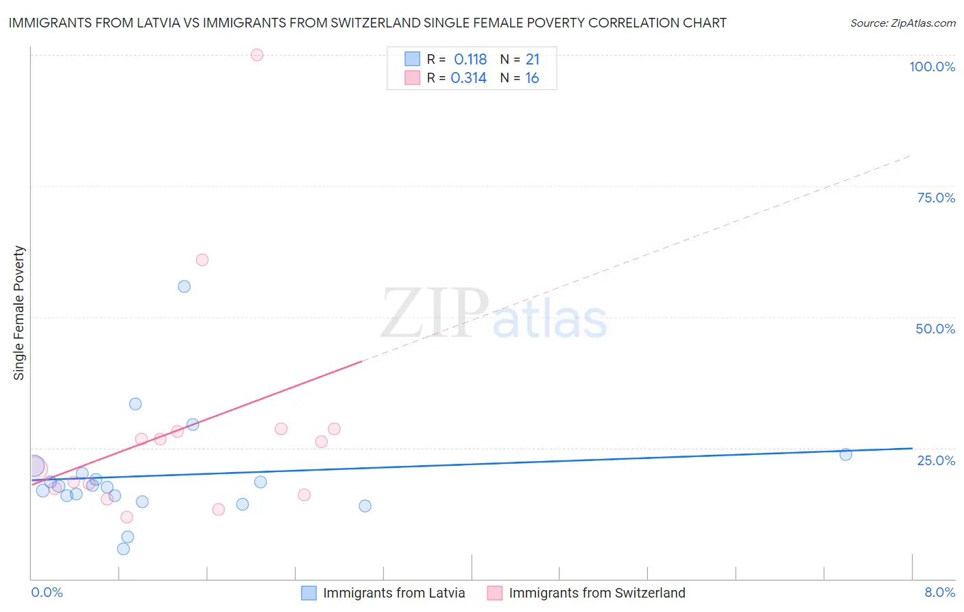 Immigrants from Latvia vs Immigrants from Switzerland Single Female Poverty