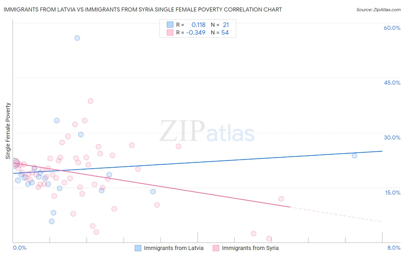 Immigrants from Latvia vs Immigrants from Syria Single Female Poverty